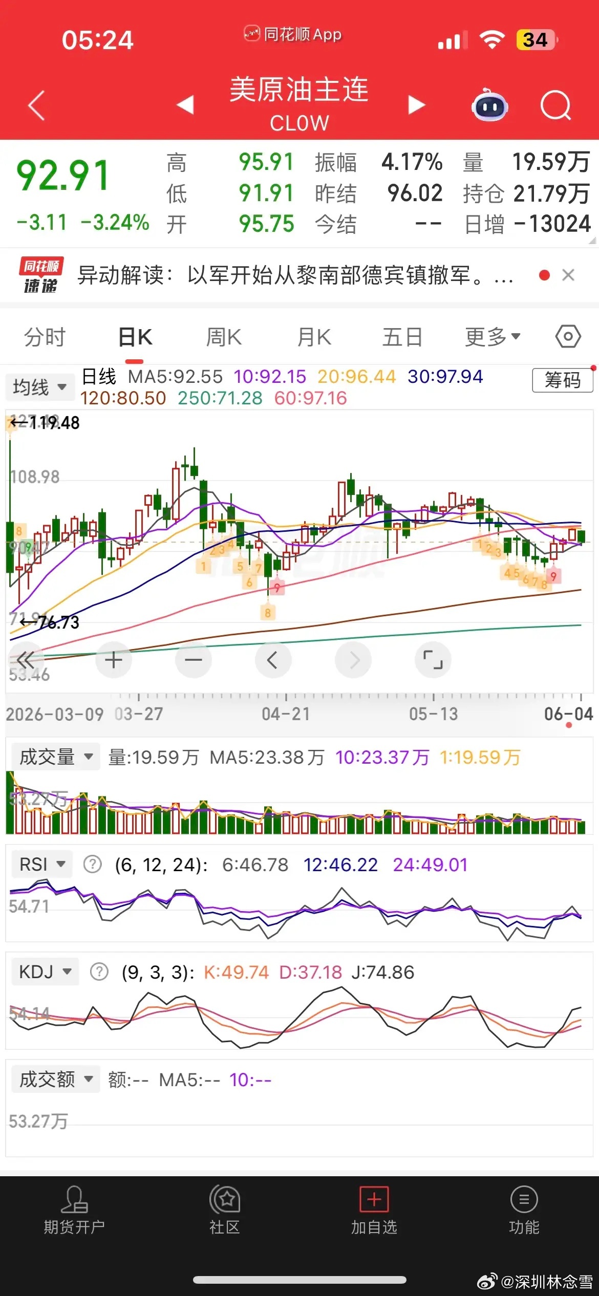外围分化落地：原油大跌、欧美股指走强，黄金白银小幅收涨；地缘传来以军撤出黎南部利