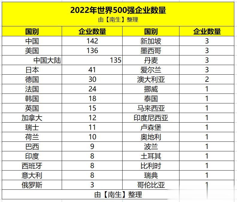 可惜了！我国大陆地区世界500强企业数量降至135家，被美国赶超，降至第二

《