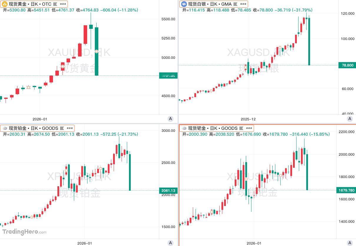 现货白银日内狂跌30%，直逼80美元
1月31日，现货白银跌势不止，日内大幅下挫