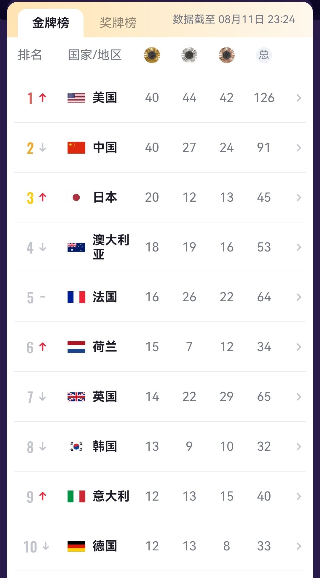 #中国金牌榜并列第一#  随着法国女篮的压哨2分，金牌榜最终定格在中美都是40枚