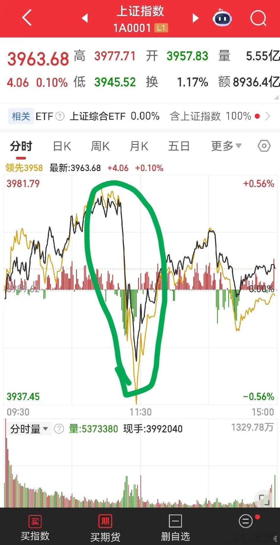 今天喜提8连阳，这8阳之中，你的账户阳了几天，今天上午的尾盘那15分钟的惊魂一跳