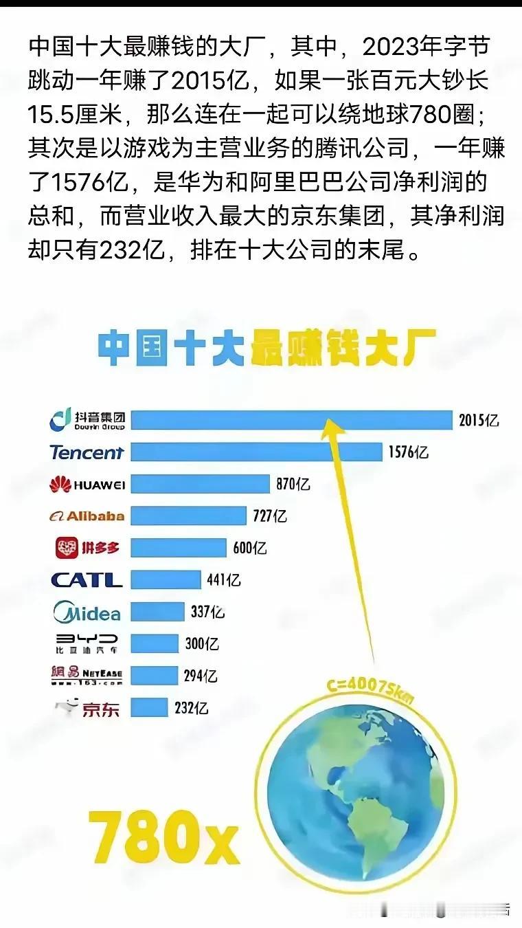 看傻了吧！
遥遥领先！
遥遥领先的是他？
华为只能排在他后面，
腾讯只能排在他后