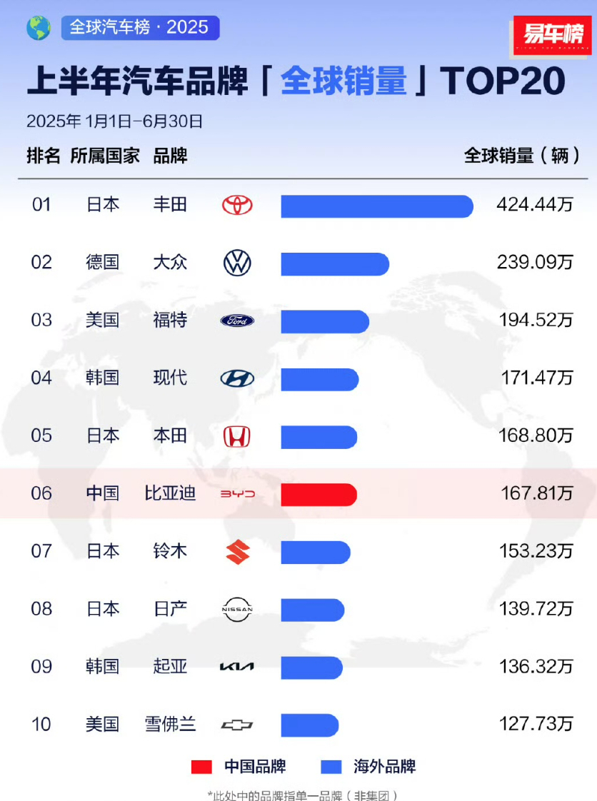 2025年上半年全球汽车销量TOP10出炉 ​​​