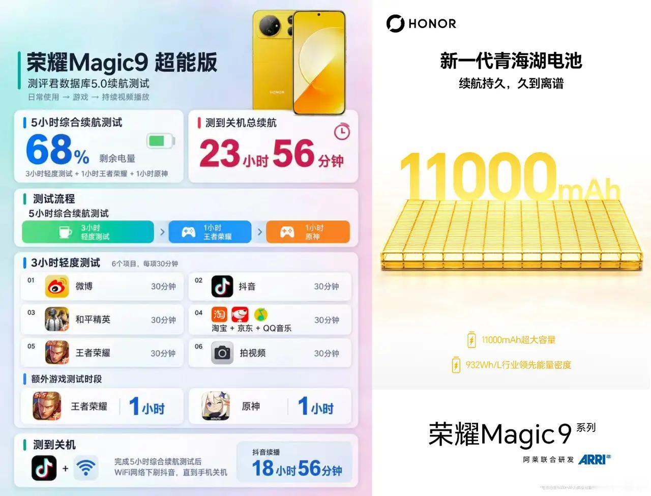 家人们！荣耀Magic9超能版这个续航我属实被惊到了！
全新一代青海湖电池直接干