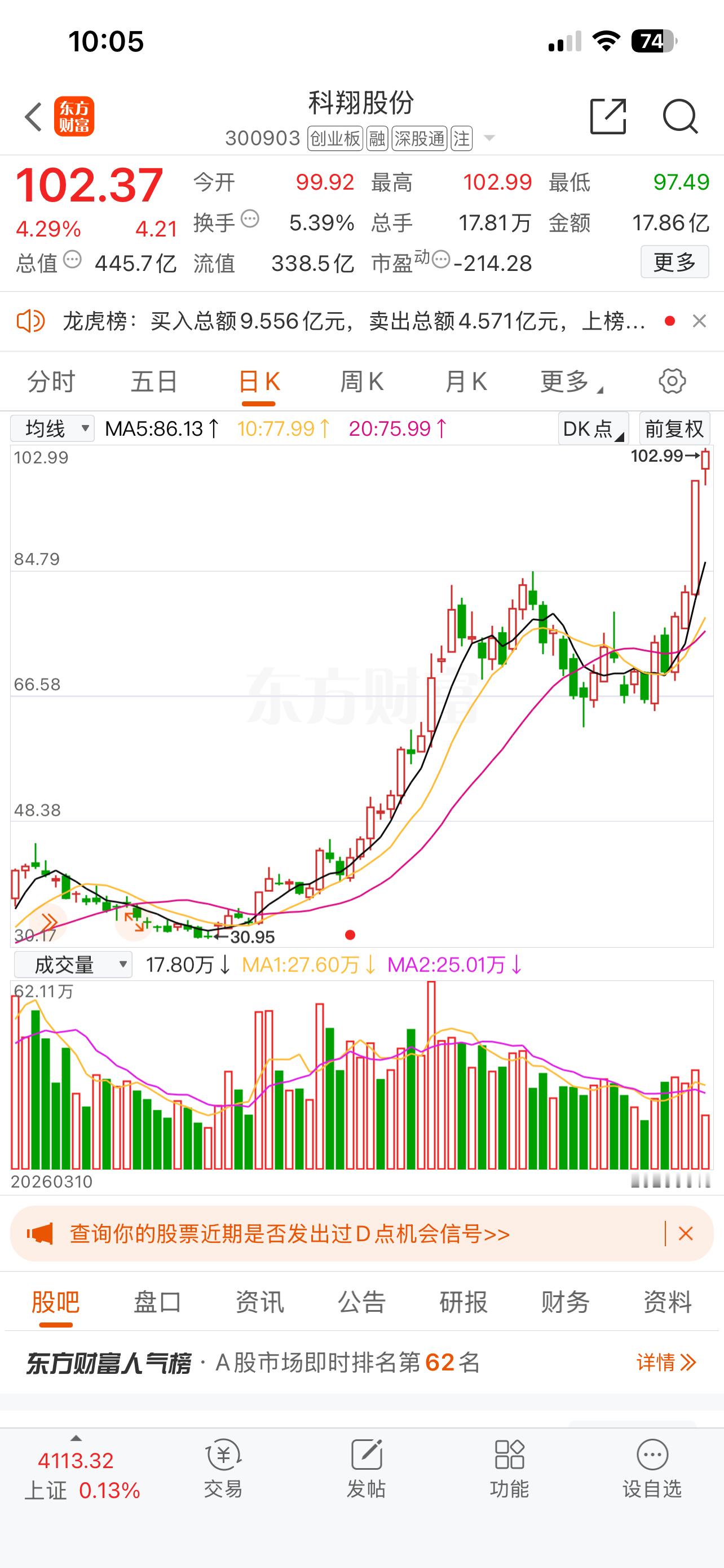 昨天止盈出局的科翔继续发威