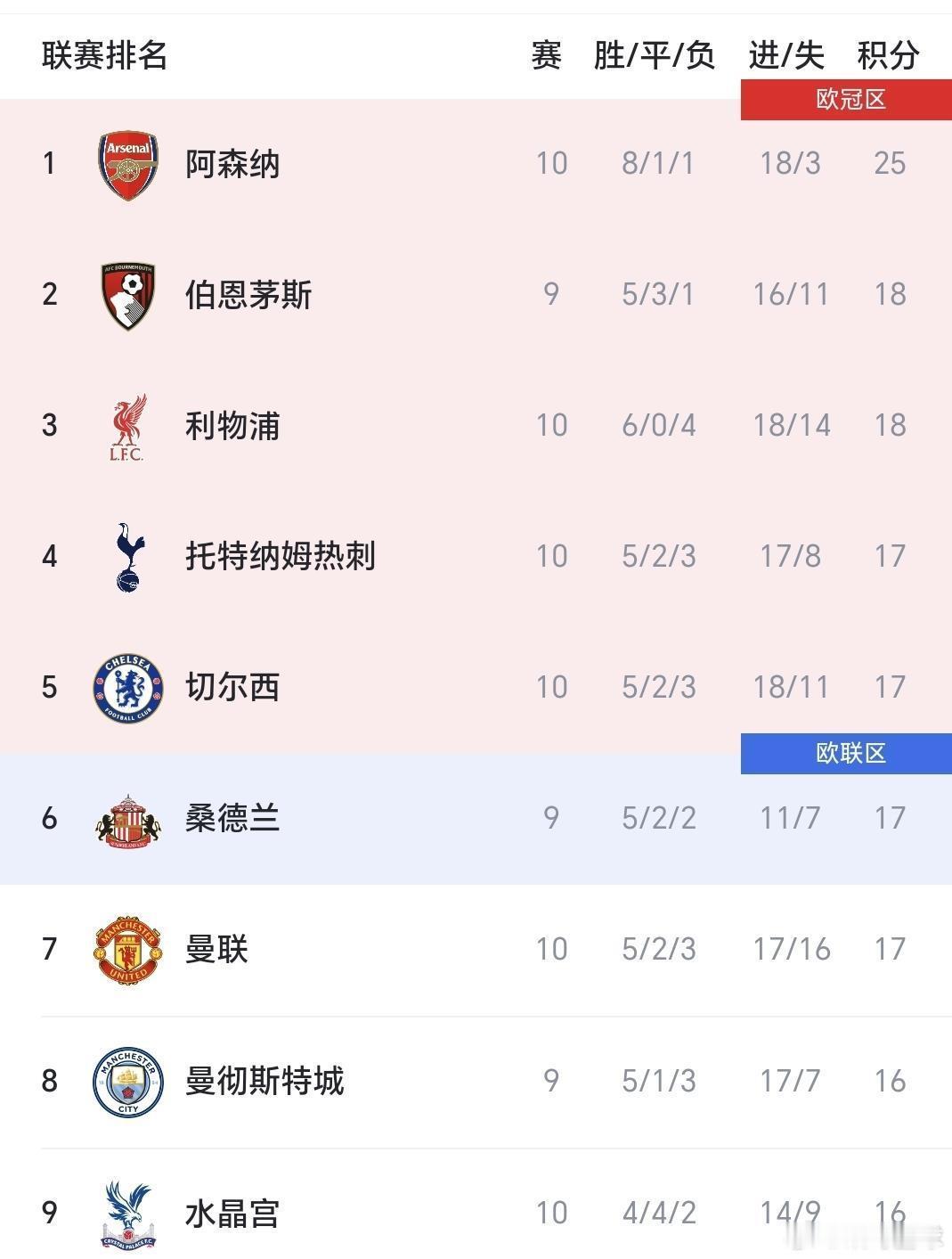 热刺0-1蓝军，枪手2-0，曼联2-2，利物浦2-0，英超积分榜揭晓这一夜的英超