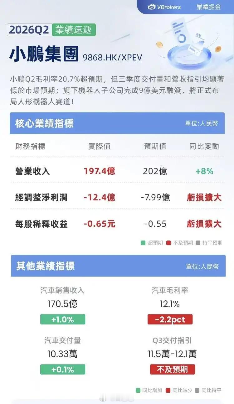 小鹏集团二季度业绩小鹏集团二季度营收197.4亿元车圈财报 老规矩，基本面的数据