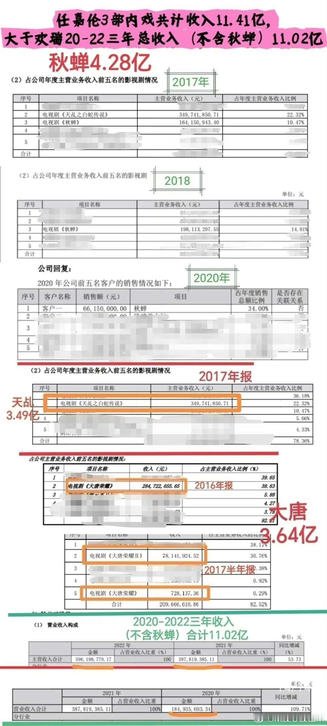 任嘉伦[超话]佳偶天成回款2.51亿 大唐3.64亿，天乩3.49亿，秋蝉4.2