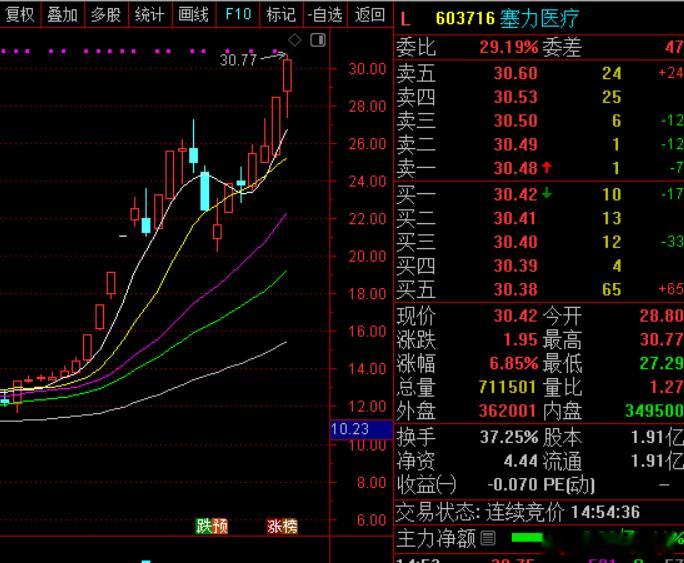 央行上海总部：积极探索数字人民币在离岸贸易结算中的应用。尾盘搞了只北交所的票。早