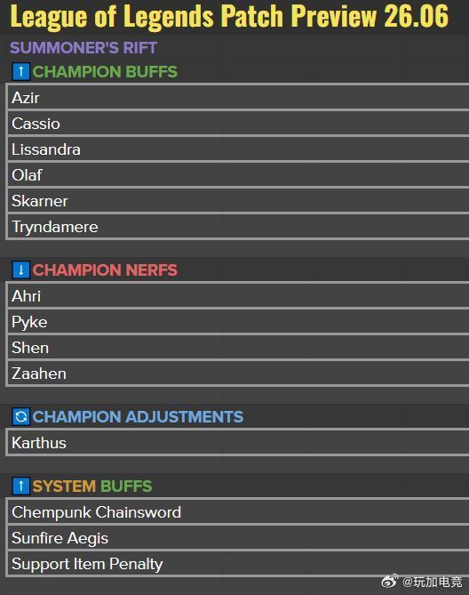英雄联盟26.06版本更新预览来啦🔝增强：沙皇 蛇女 奥拉夫 蝎子 蛮王 丽桑