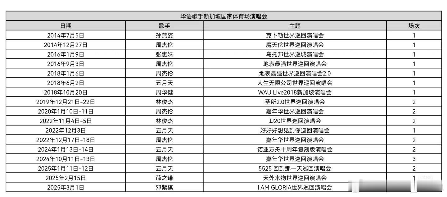 截至目前为止，华语歌手新加坡国家体育场场次记录（包含已官宣未开唱的场次） ​​​