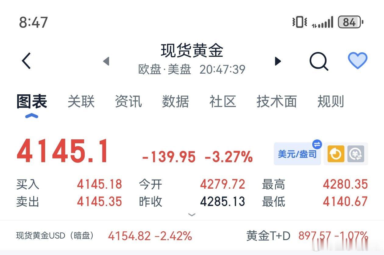 黄金没有继续破新低，手里没丹的4145-40附近轻舱哆一次，看4160,4180