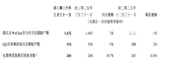微信及WeChat月活为14.32亿【微信月活是QQ的两倍多】今日，腾讯控股发布