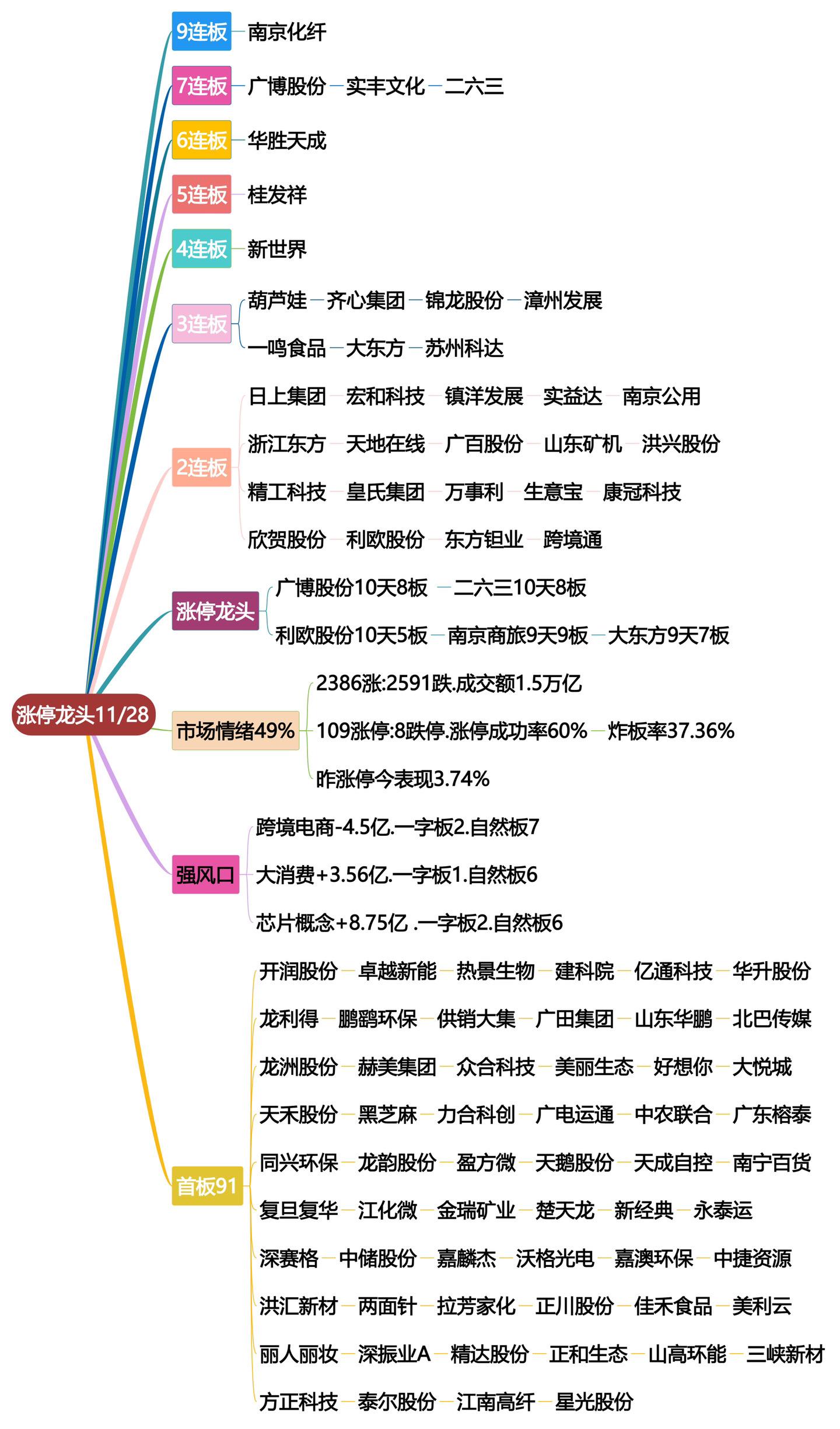 11月28日涨停龙头复盘！