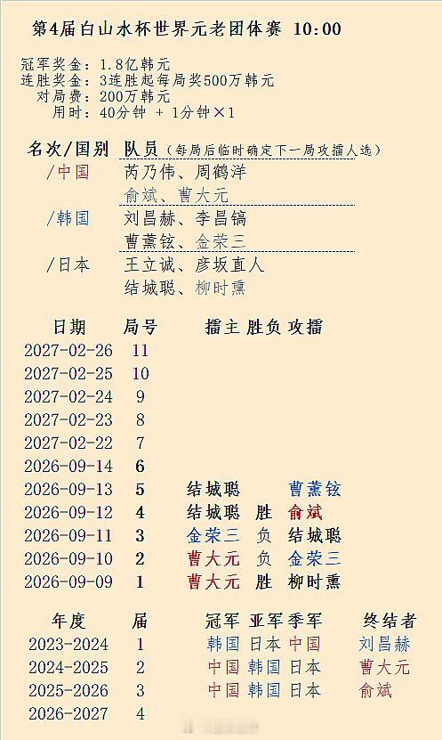 明天（9月13日）白山水杯曹薰铉攻擂结城聪，农心杯第1阶段结束：杨鼎新完败于卞相