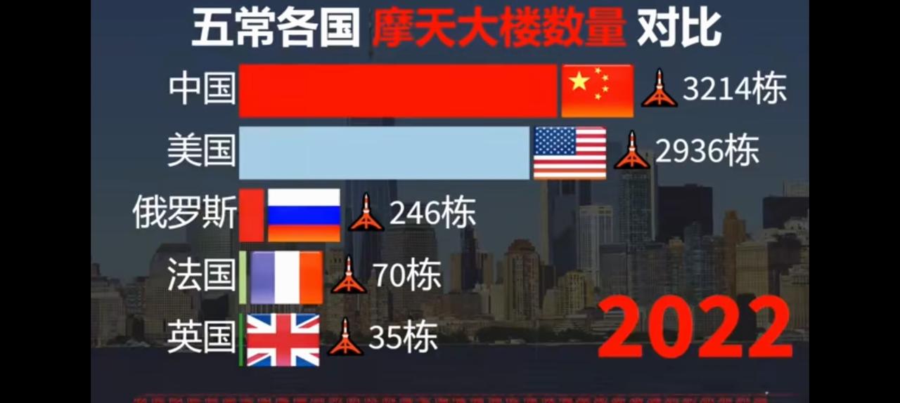 我国从1972年才有第一栋摩天大楼，截止到2022年已经突破3000座。
通常国