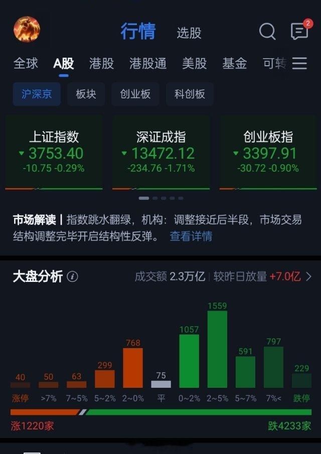 继续空仓等待反转信号 