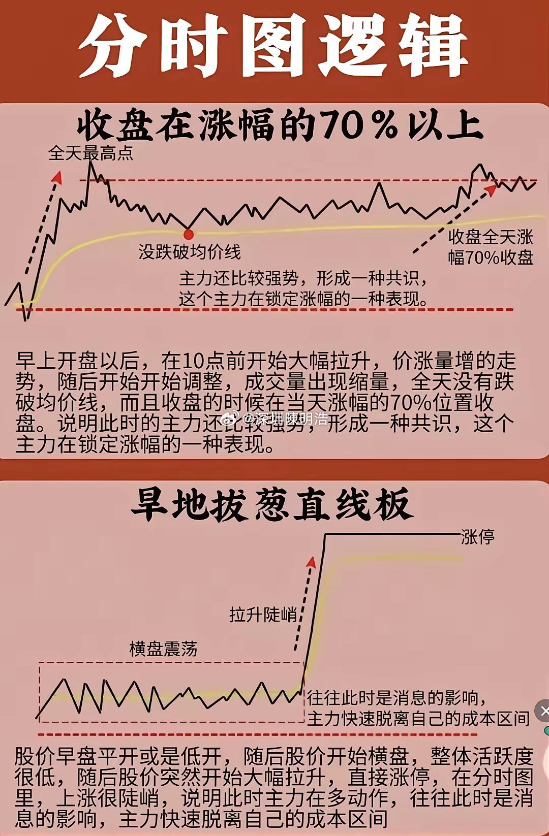 分时图藏着主力当天的真实意图，四种经典分时形态一定要吃透。旱地拔葱直线板，多是消