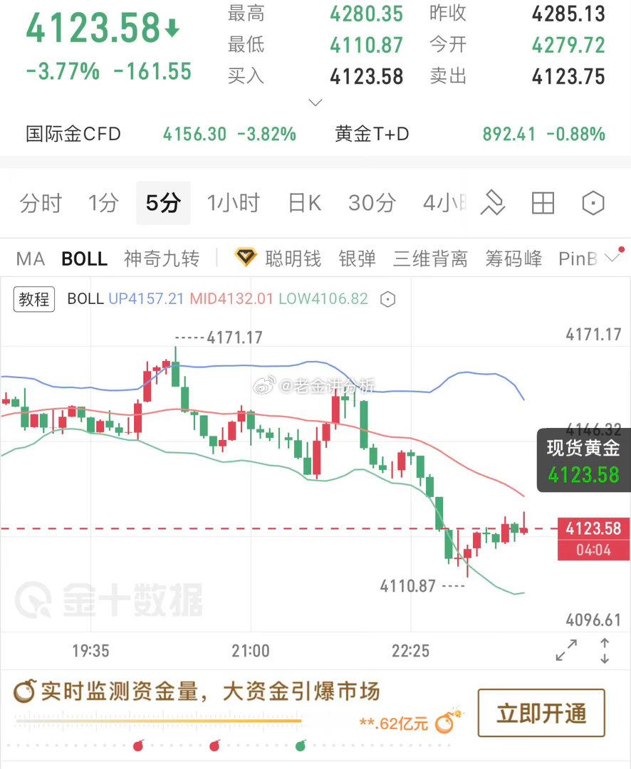上方4150是现在的短期压制我们可以围绕此来布局空单目标4100其次上方就是41