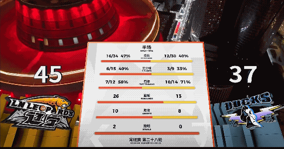 实在不太理解北京北汽内线有周琦有麦基，半场仅仅抢到13个篮板仅仅是辽宁队的一半，