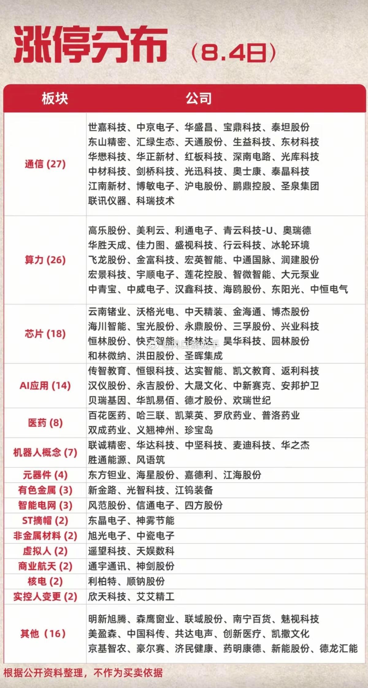8.04周二｜涨停板题材明细表🔥收盘概况：全市场140家涨停｜1家跌停｜两市成