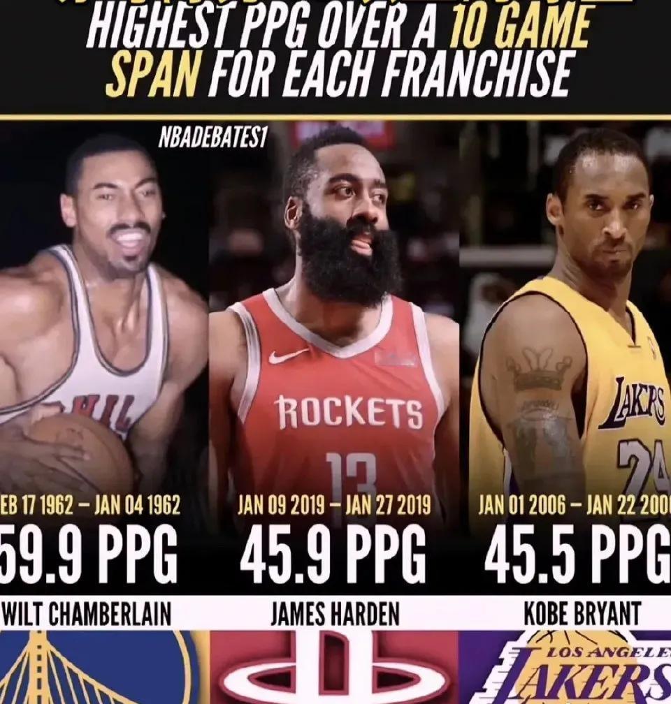 NBA历史只有三位连续10场场均在45分以上！ ​​​