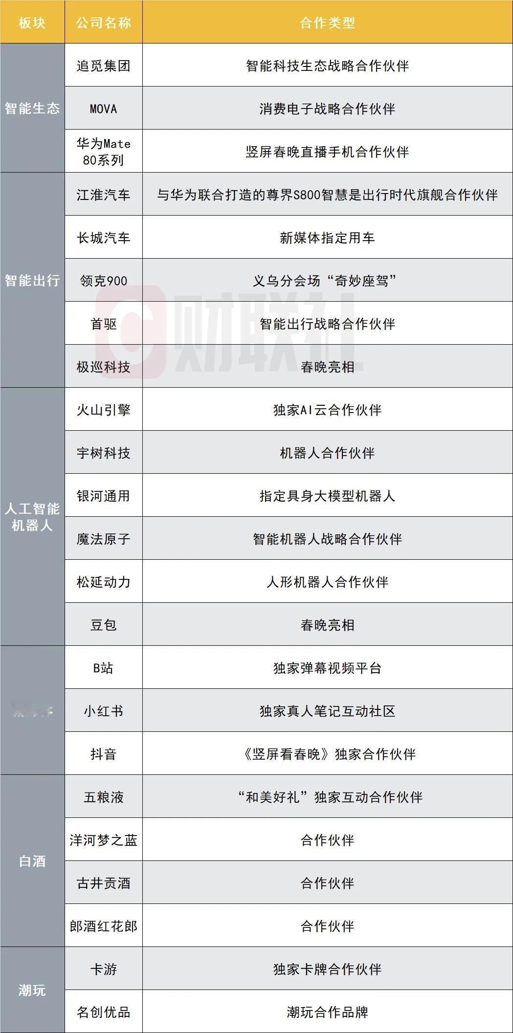 央视春晚合作伙伴：