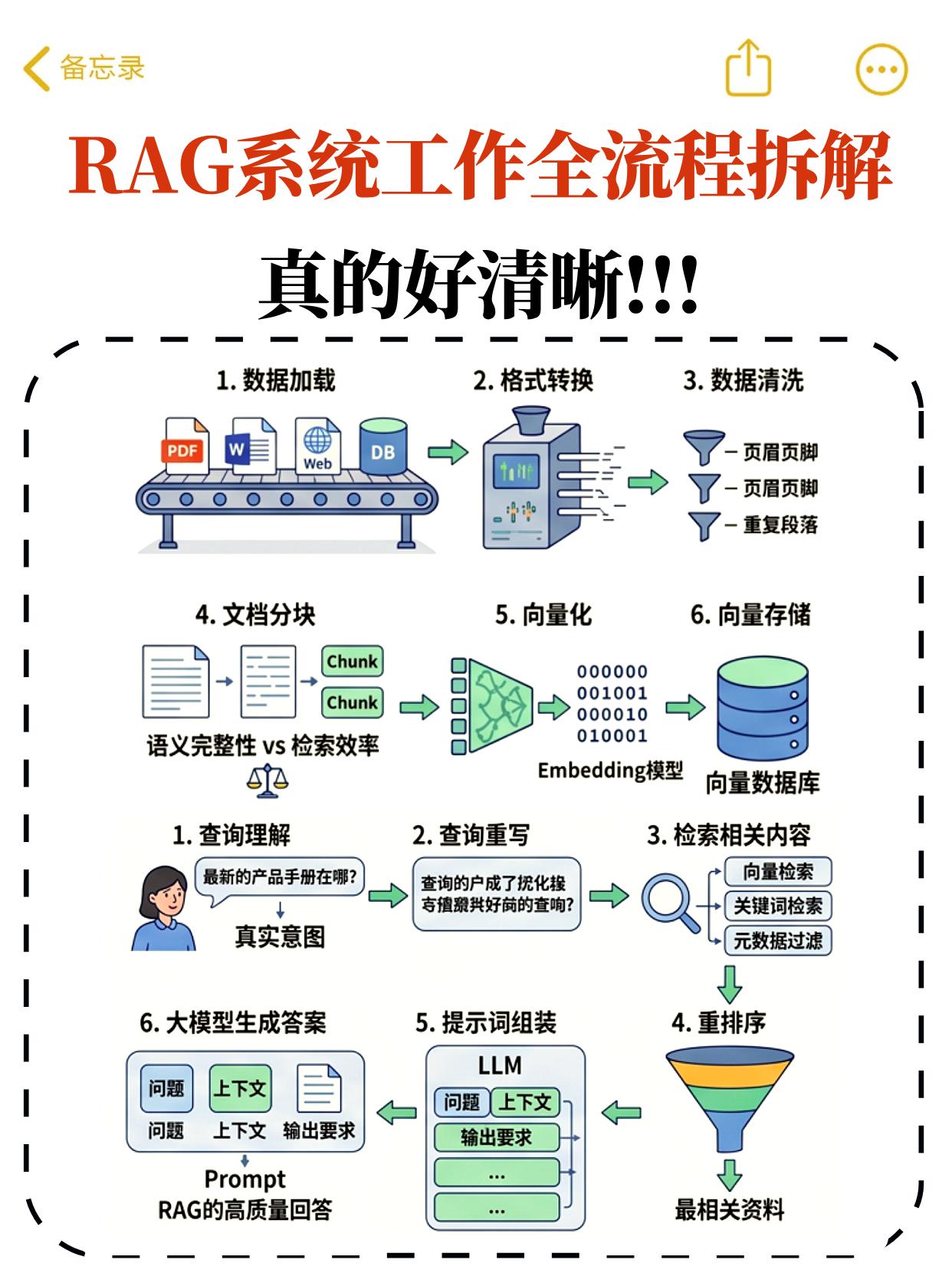 RAG系统工作全流程拆解，真的好清晰！