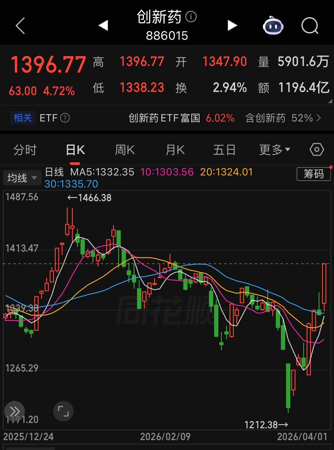 创新药连续几天成为领涨龙头板块，带领大盘逆势向上，板块四天涨了近10%。 大有超