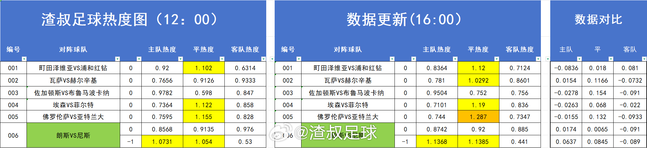 足球热度图更新 