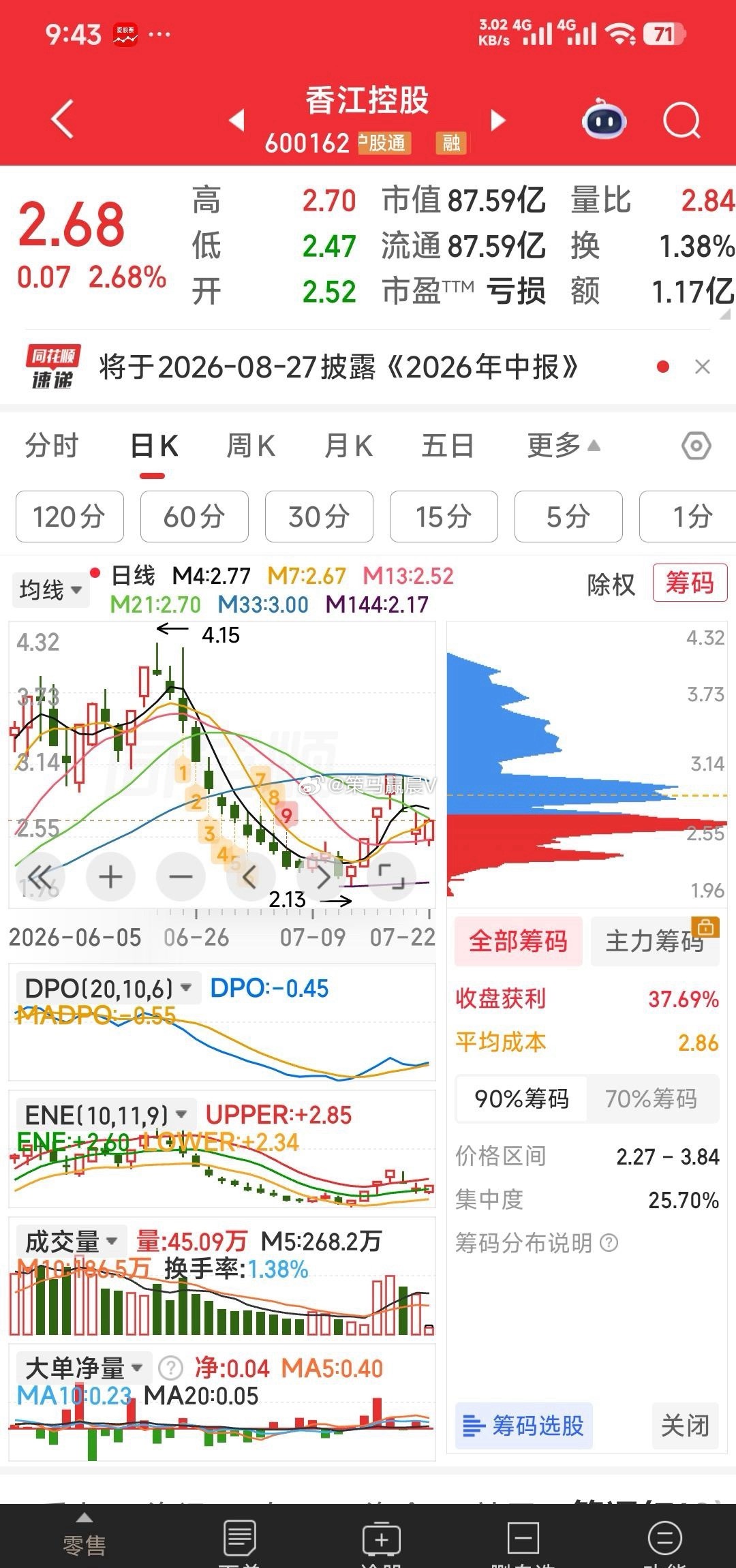 祝贺香江控股，现己飘红，但愿再度N起发妖，不负我望！ 