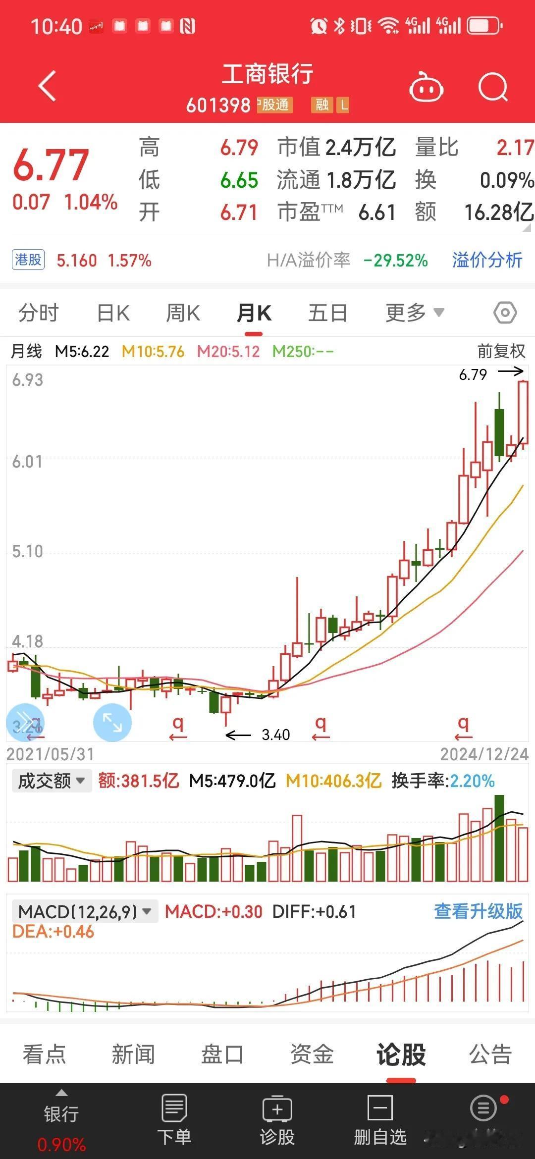 不知不觉中农工建四大银行从2022年11月以来股价已经翻倍，今天全部创出历史新高