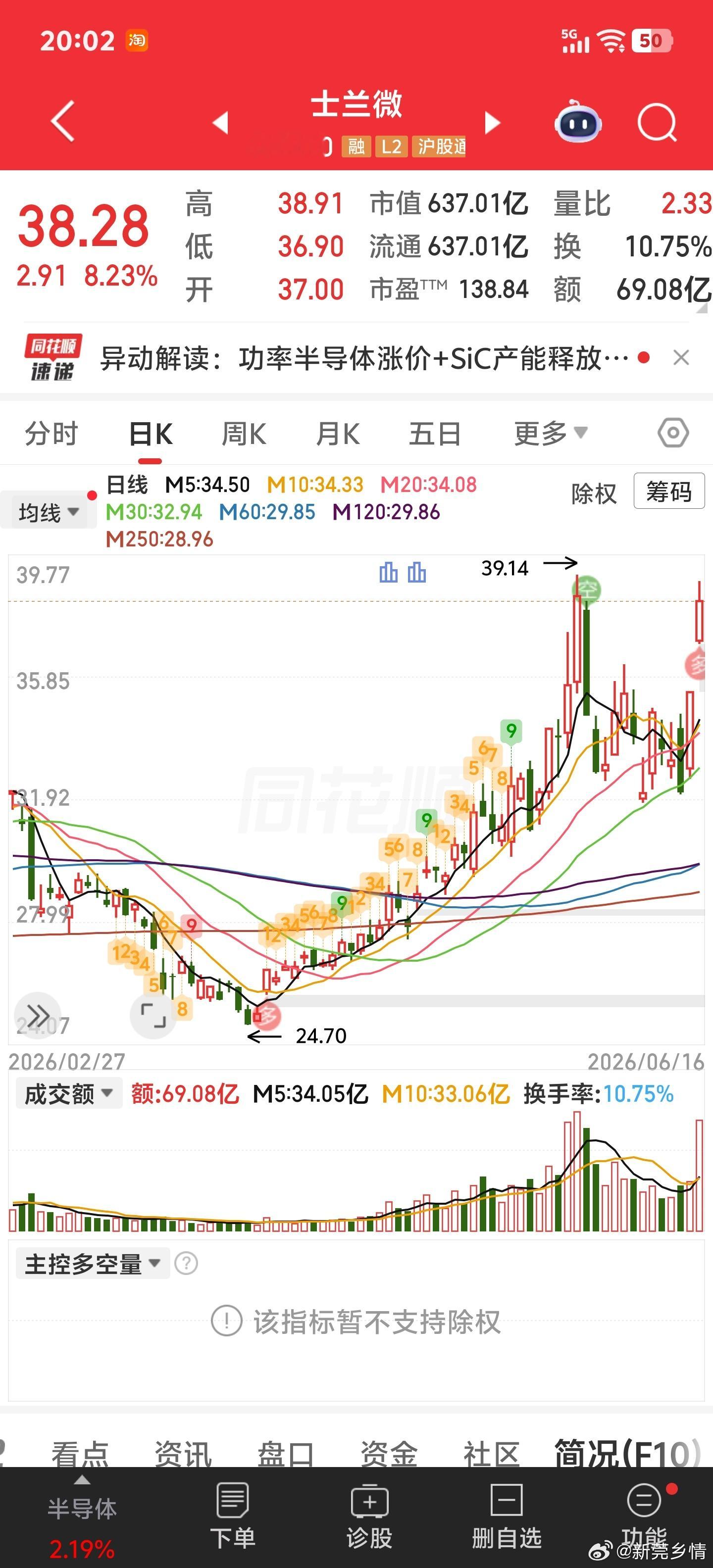 比如士兰微，现在如又来一个20点调整，我一样不理会。但大部分人不行，会骂爹骂娘，