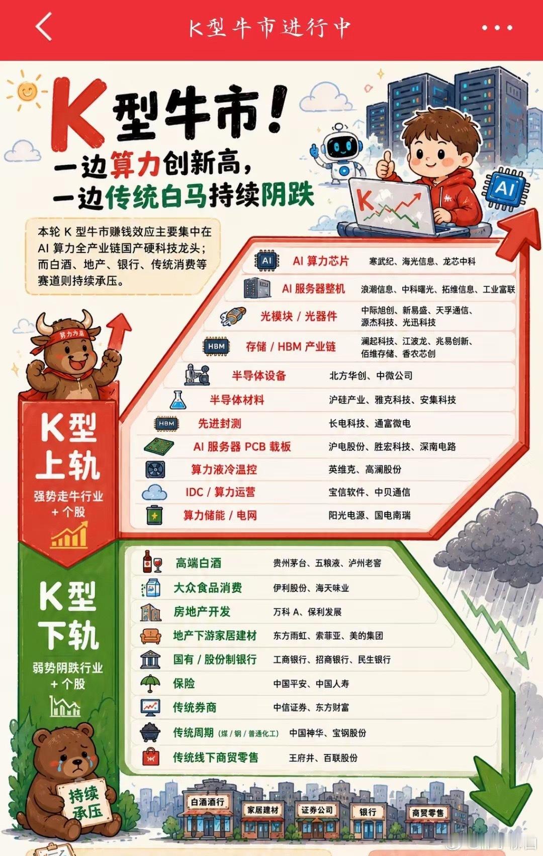 一边新高 一边持续阴📉科技兴国！ 