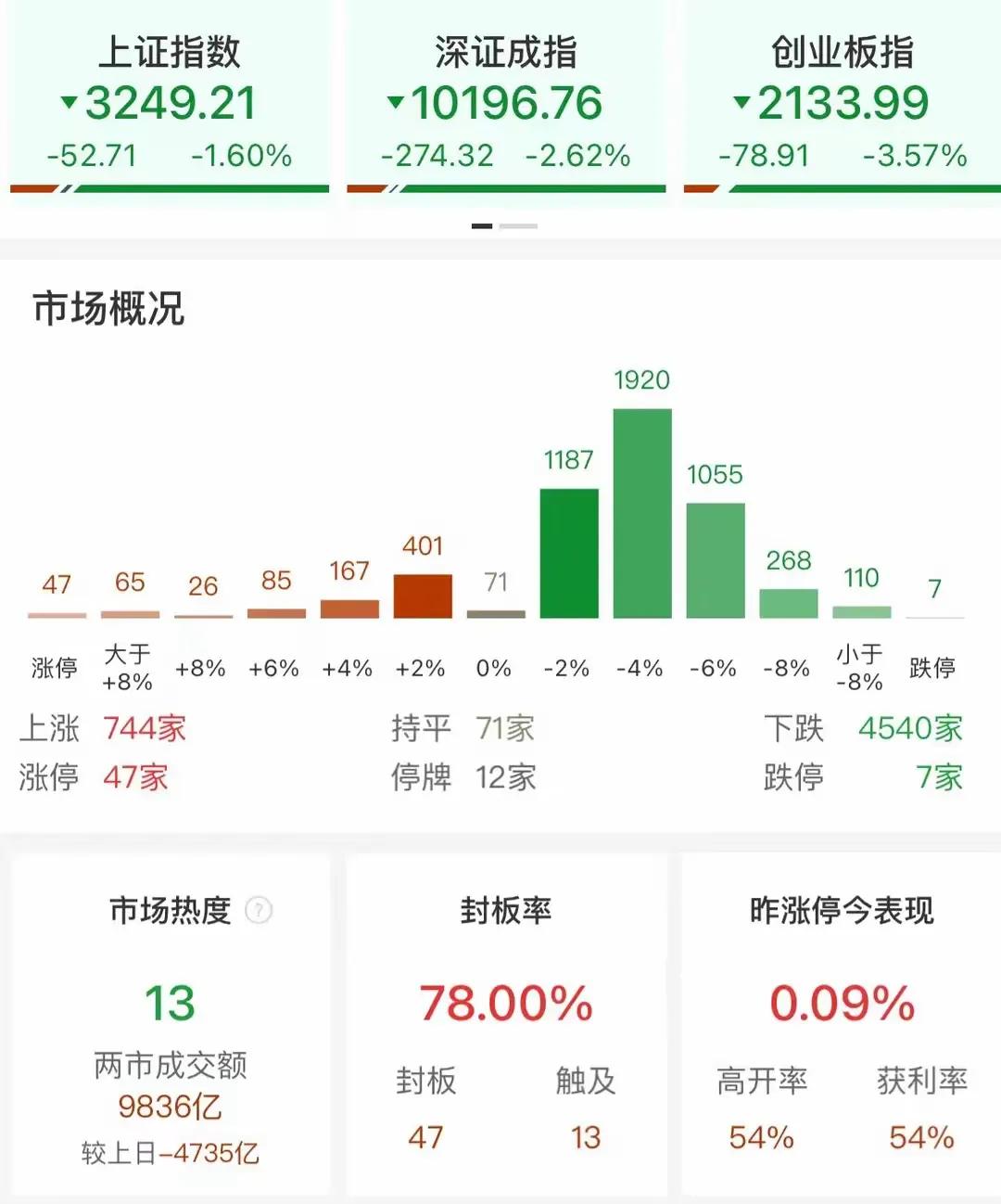 【证券时报10月11日报道】在今日的股市开盘半日，上证指数遭遇1.6%的下跌，市