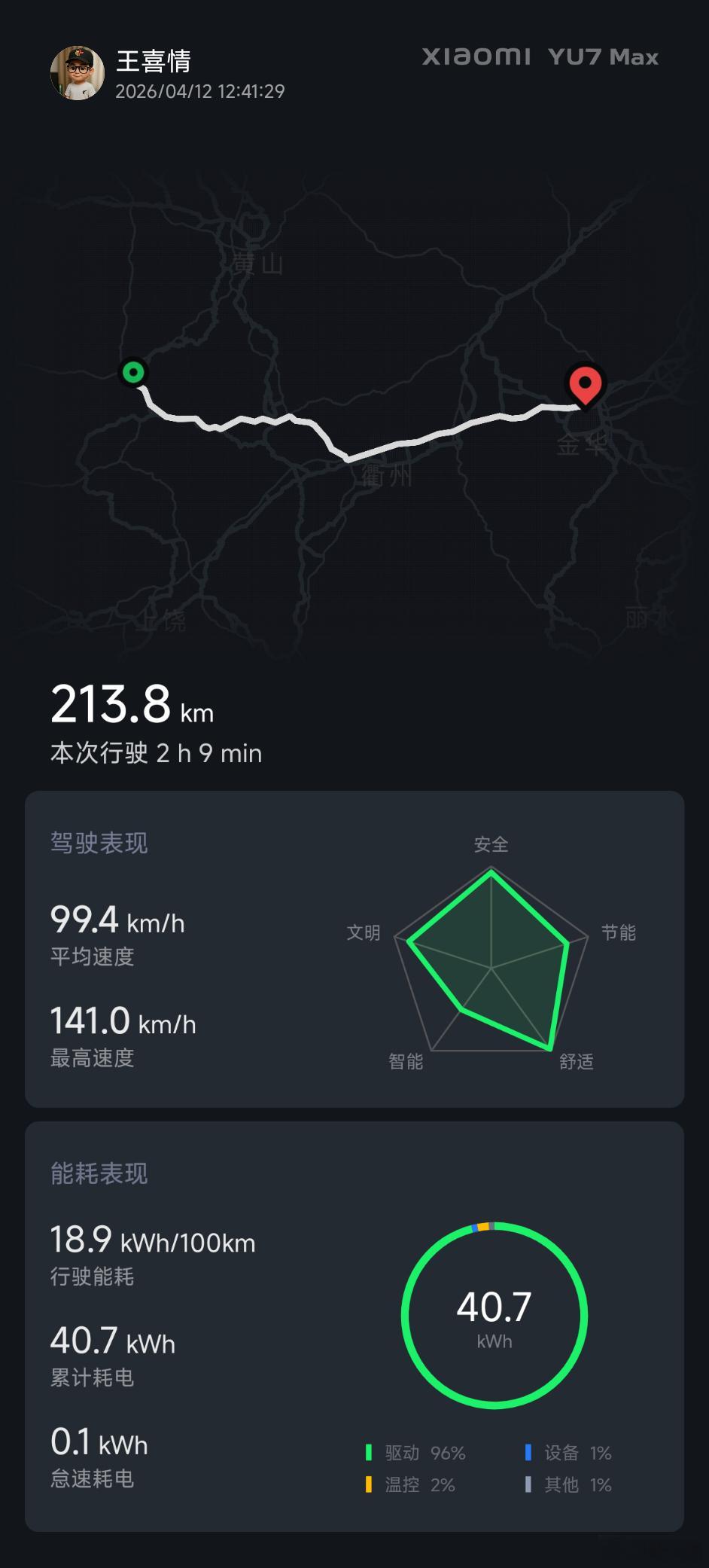 跟我借车去江西婺源玩的亲戚，把车还回来了，还洗了车，不错。回来抱怨，说遗憾没体验
