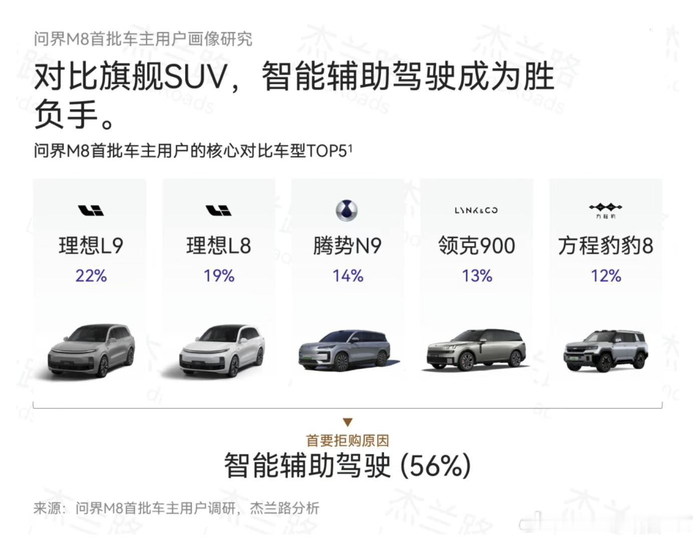 问界M8最大的对手：理想L9/8、腾势N9、领克900 ​​​