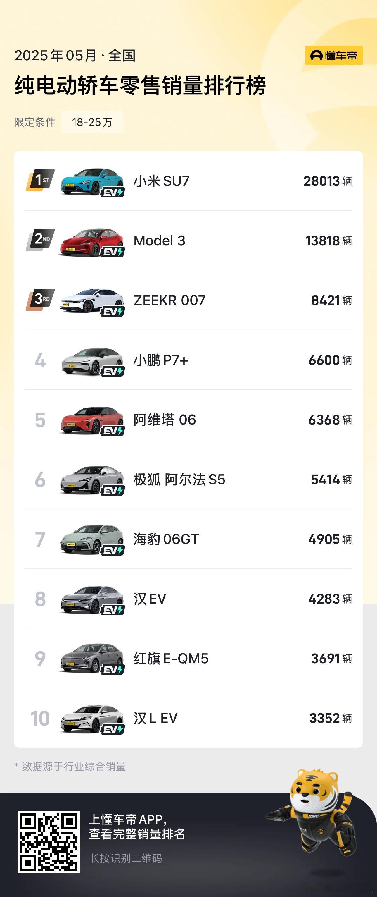 Model3长续航版涨价卷成这样的中国市场 居然还有头铁的Model 3涨价前几