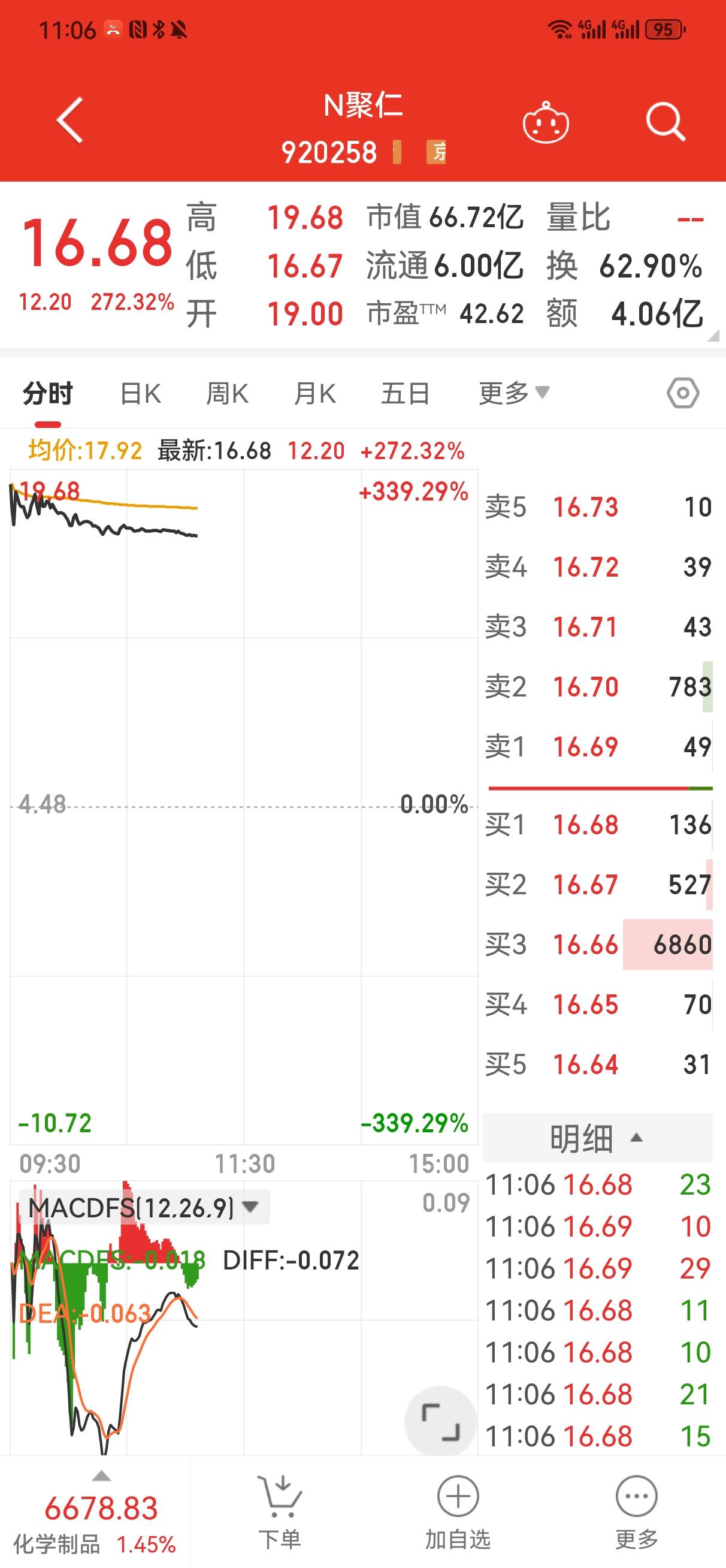 聚仁新材上市符合预期
    今天聚仁新材上市，开盘价格19.00元，与盘前预测