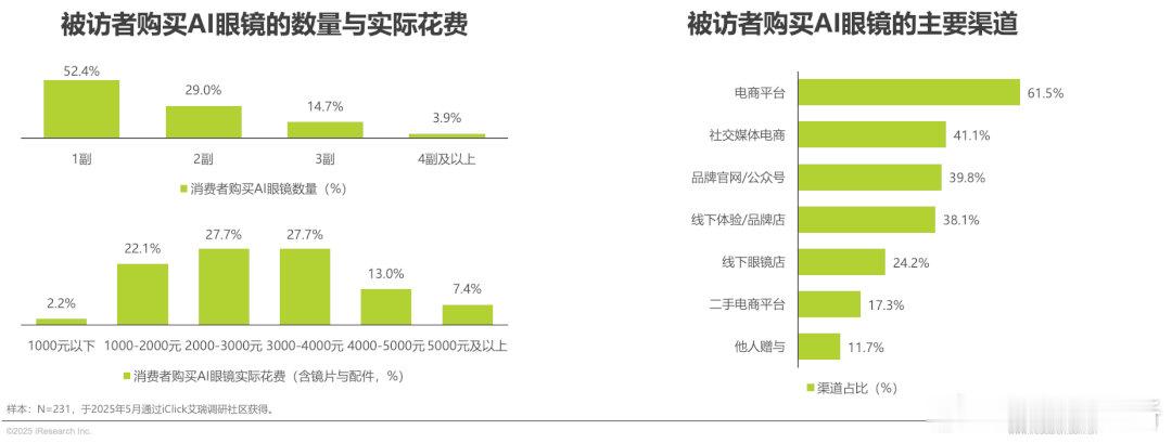 【你愿为AI眼镜花多少钱 】当AI遇上穿戴设备，AI眼镜被视为人机交互的最佳入口