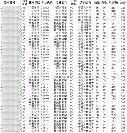 海南医科大学2025考研一志愿复试名单！