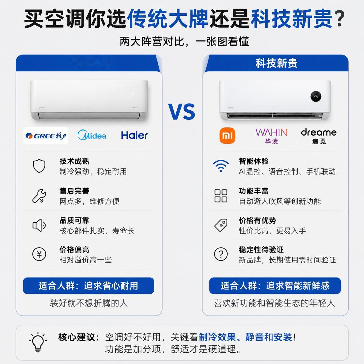 买空调你选传统大牌还是科技新贵 这个话题，正好到了过夏天的季节，空调的话题很多，