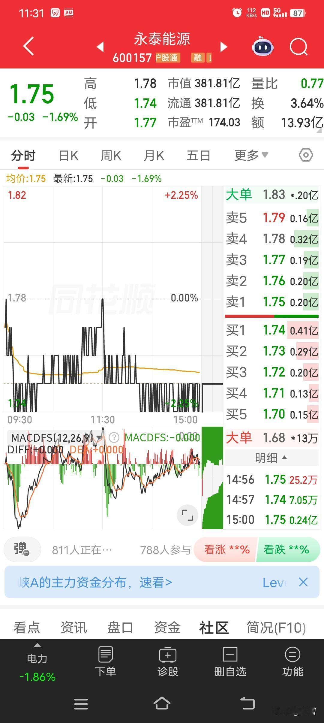永泰能源现在最新价1.75，走势确实挺弱。从3月31日来看，收报1.80元，跌幅