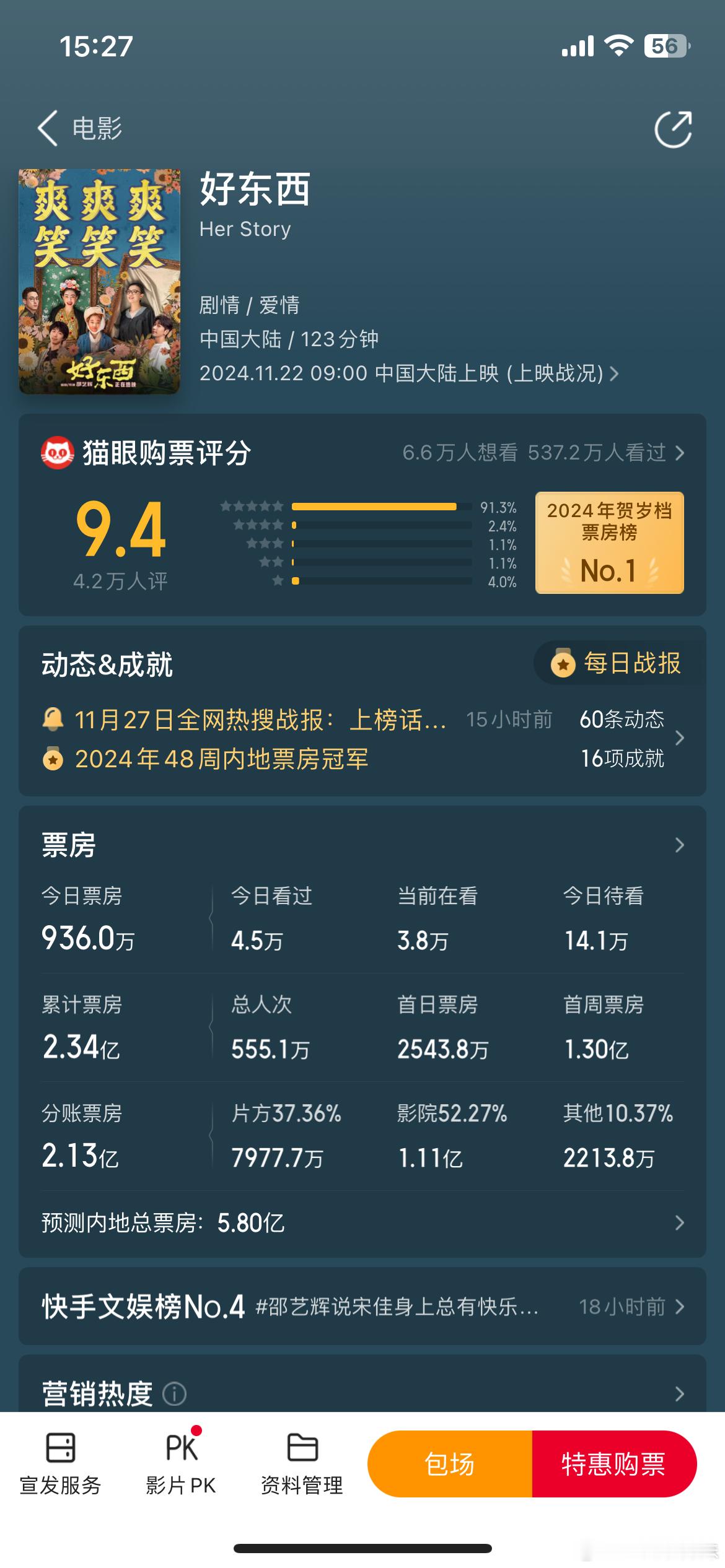 好东西预测都6亿了，算今年很爆的成绩了。离火大运利中女！！这电影票房高是正常的，