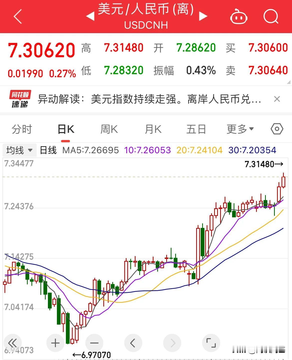 人民继续被动承压！

周二早盘继续下挫，继周一跌破7.29后，

周二再度走低跌