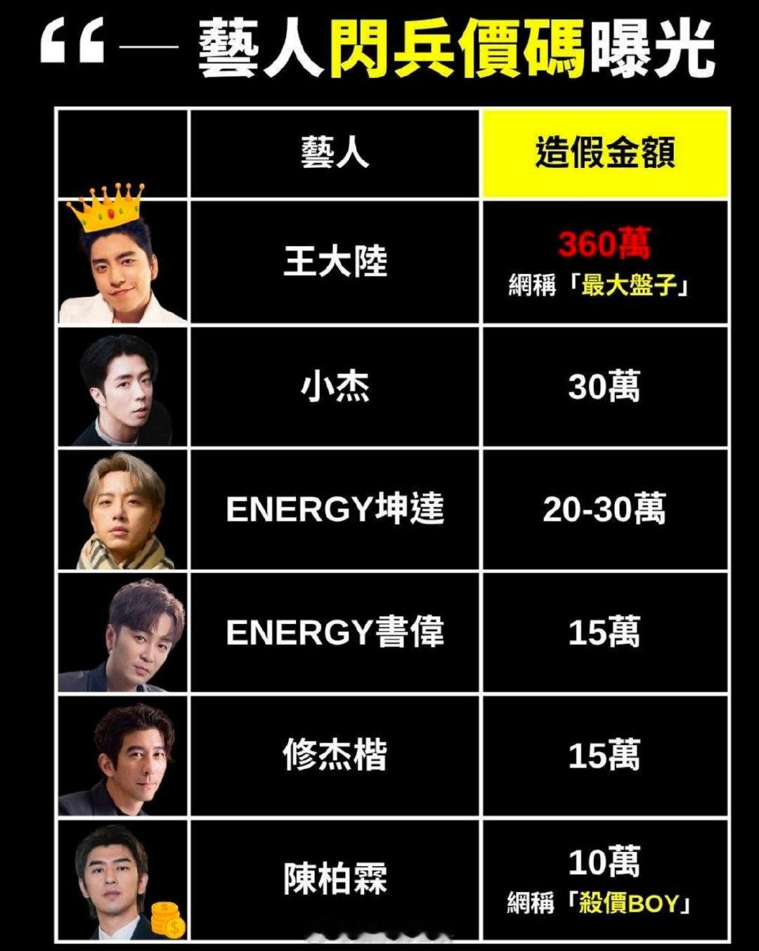 陈柏霖杀价boy  21 日，台湾新北市检警针对艺人 “闪兵案” 进行第三波搜查