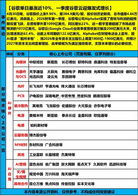 谷歌产业链！核心上市公司整理谷歌单日暴涨近10%，股价创历史新高！一季度谷歌云迎