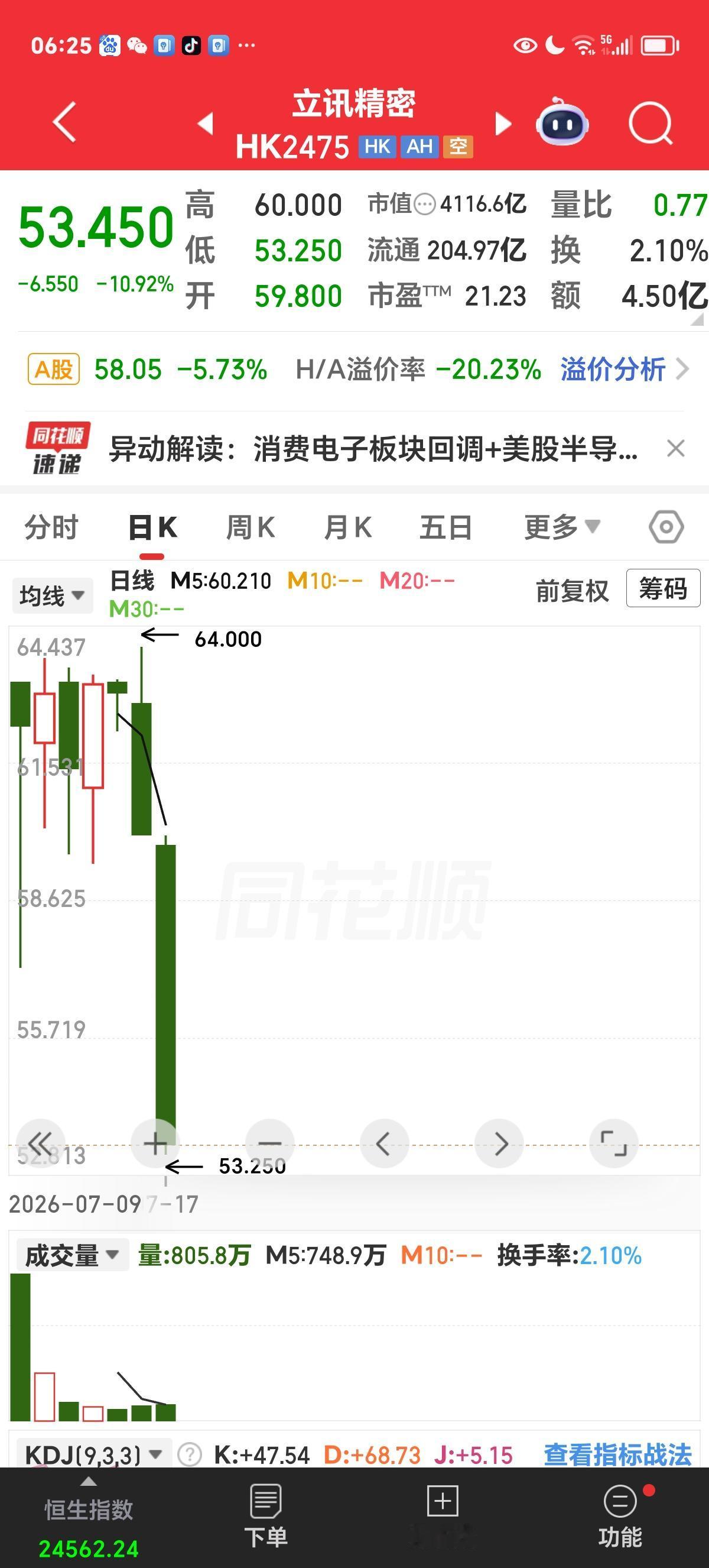 周日早评：从立讯精密港股破发说起

立讯精密在港股发行，发行价63.28港元，上