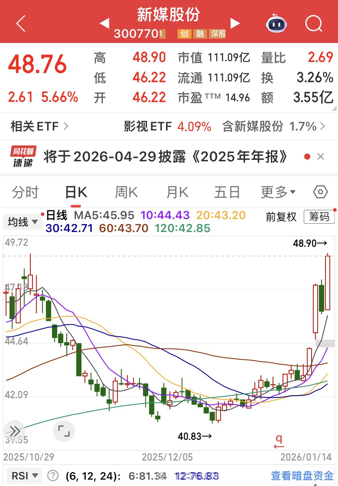新媒股份大涨超5%！

一卖就涨，总是卖早了！