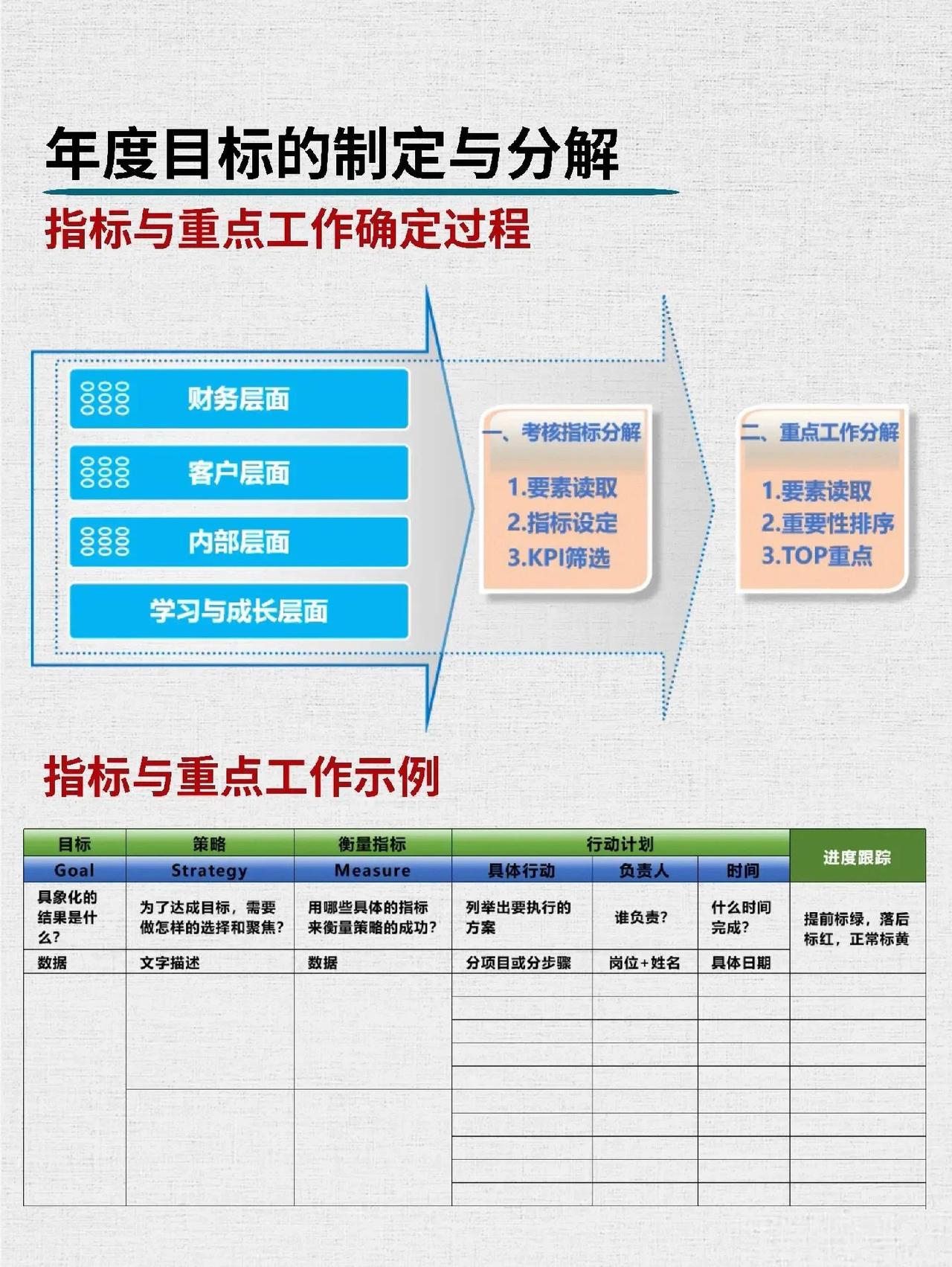 【年度目标的制定与分解】
1、 企业战略规划是将目标明晰、合理、规划、分解、实施